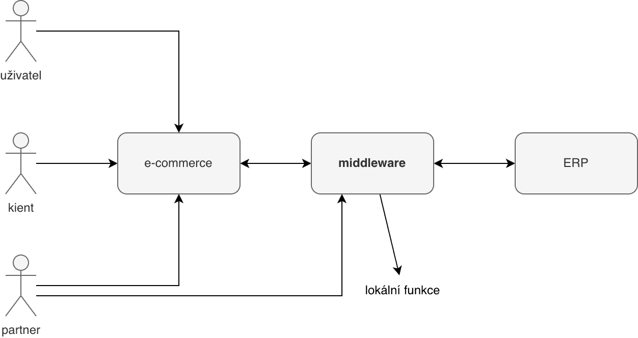 Schéma toku mezi klientem/partnerem/uživatelem, e-commerce řešením, middleware a ERP. Middleware zajišťuje obousměrnou komunikaci mezi e-shopem a ERP a zároveň v něm jsou implementovány lokální funkce.