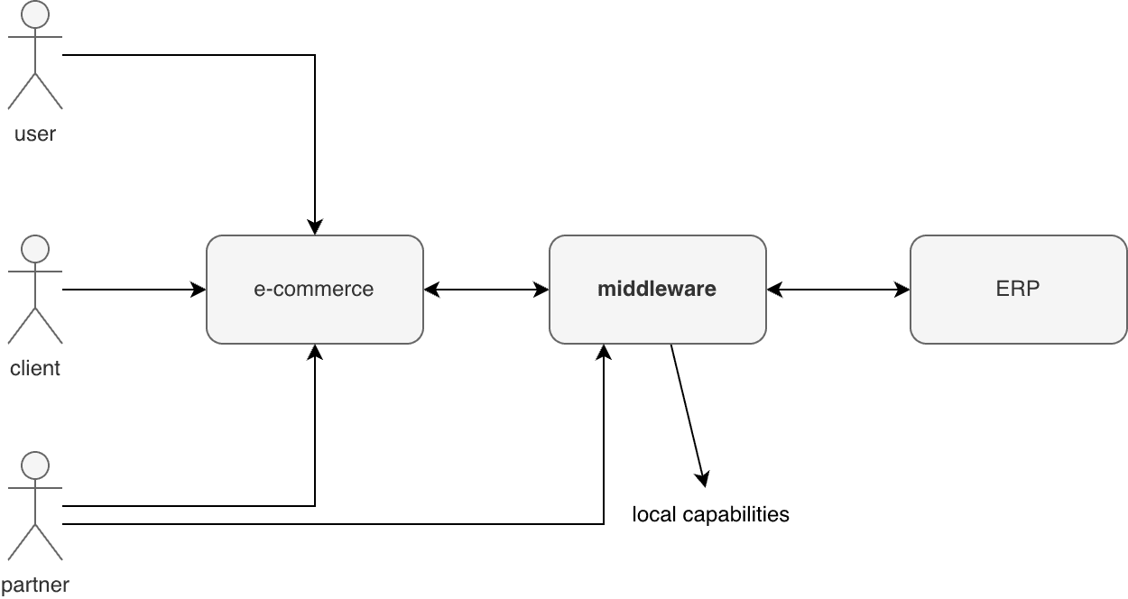 Flow diagram showing ‘client / partner / user’ connected to ‘e-commerce,’ then bidirectionally linked to ‘Middleware,’ which is then bidirectionally linked to ‘ERP.’ A downward arrow from Middleware points to ‘local capabilities.’